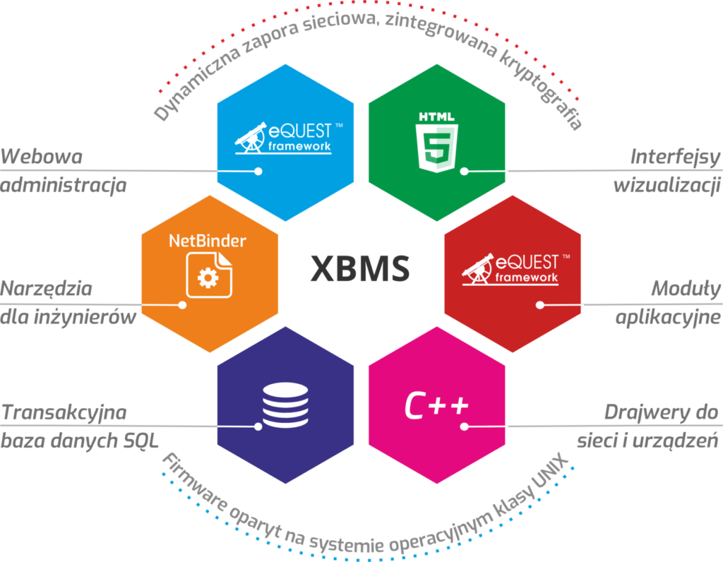 Schemat systemu XBMS